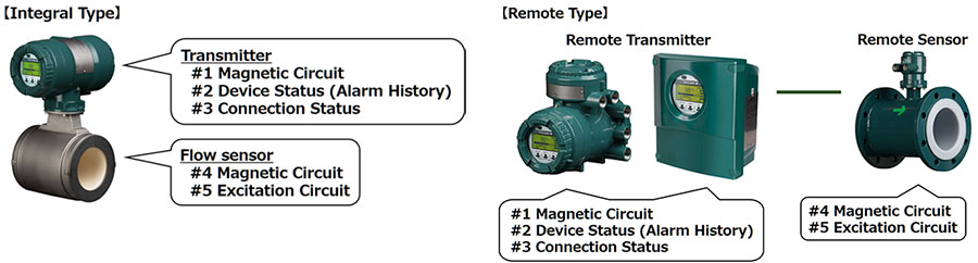 Yokogawa AXG Built-in verification