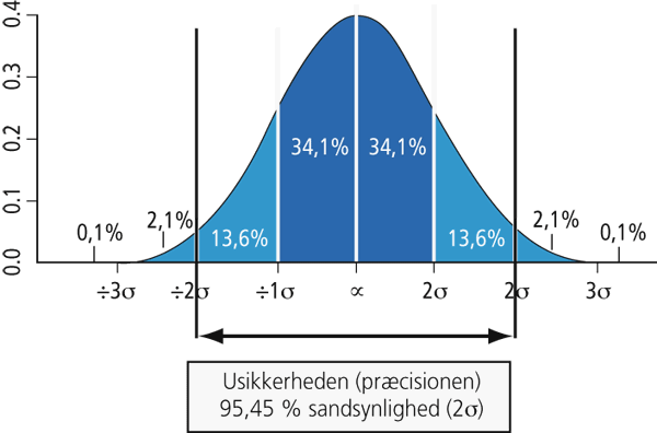 Diagram over usikkerheden for en kalibrering