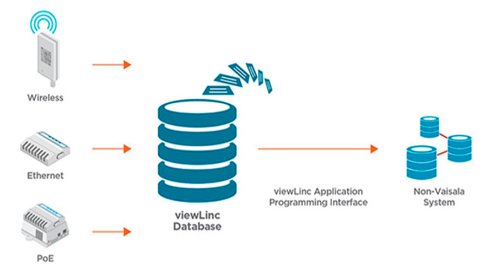 viewLinc API