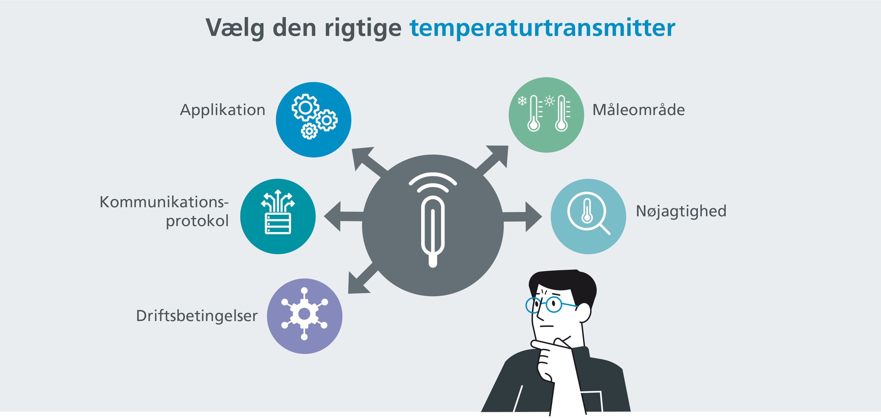 mand overvejer parameterne applikation, måleområde, kommunikationsprotokol, nøjagtighed og driftsbetingelser i sit valg af temperaturtransmitter