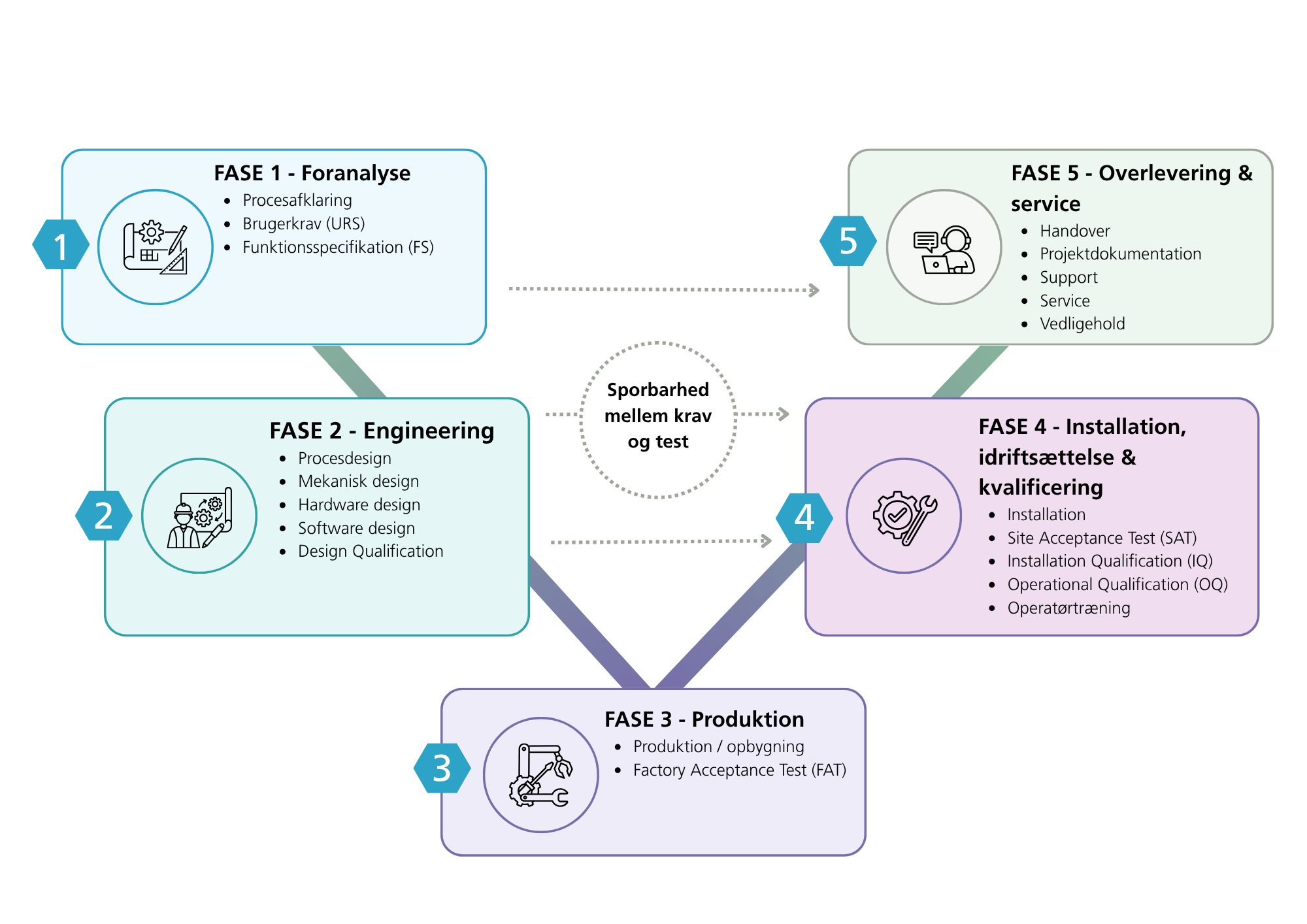 V-model - projektarbejde pharma