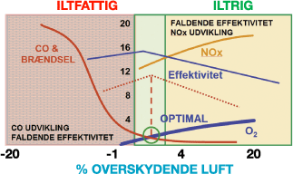 Figur 3 - sådan reducerer du din NOx-udledning