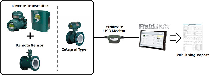 Yokogawa AXG Standard Verification