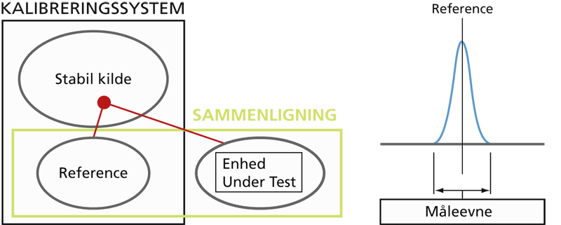 Kalibreringssystem og måleevne illustreret med diagram