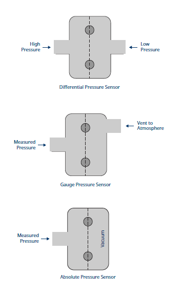 Illustrationstegning af differential, relativ og absolut trykmåling