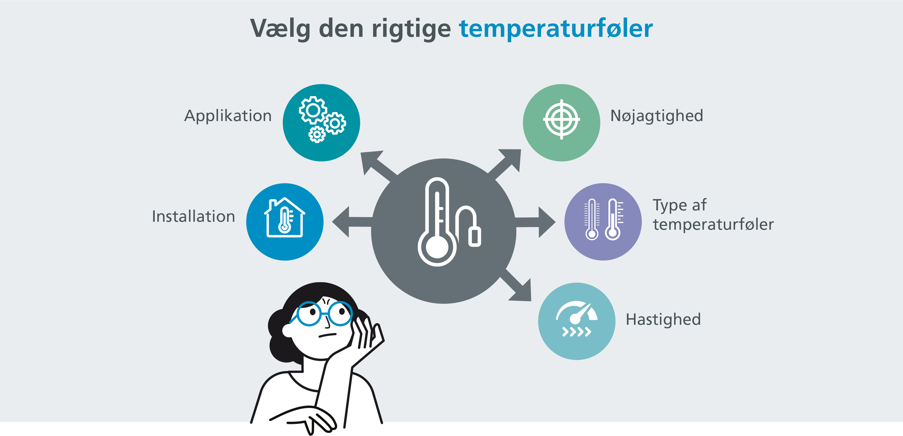 tegnet kvinde overvejer installation, applikation, nøjagtighed, type og hastighed til temperaturføler