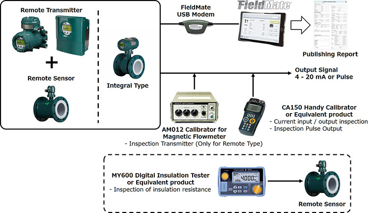 Yokogawa AXG Enhanced Verification