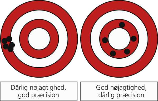 Pletskiver til illustration af nøjagtighed og præcision ved kalibrering