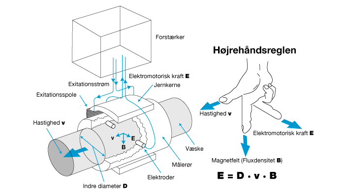 magnetisk induktiv flowmåling